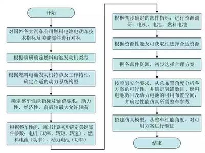 燃料電池電動汽車匹配設(shè)計流程和方法