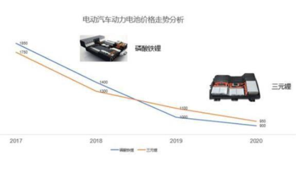 目前電動(dòng)汽車還有多大的降本空間
